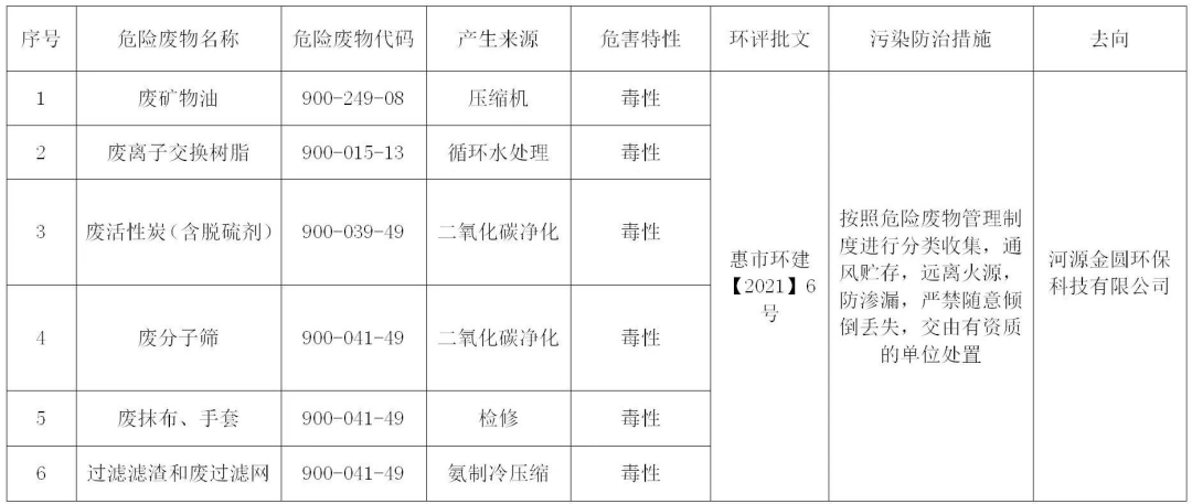 危险废物污染环境防治信息公开